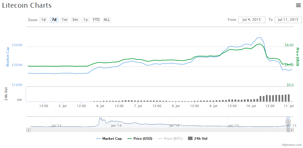 Pump And Dump Chart