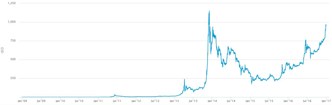 bitcoin 2017 price chart