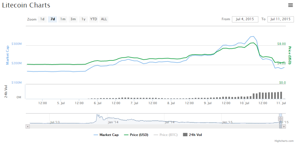 litecoin_pump_and_dump_chart