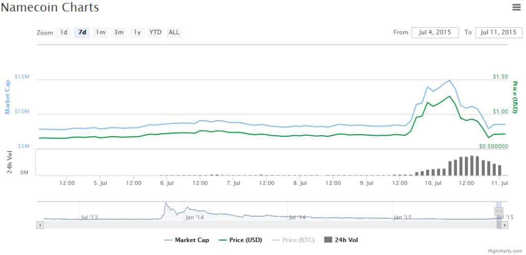 namecoin_chart