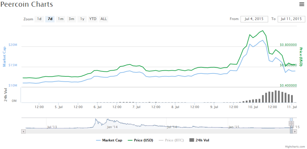 peercoin_chart