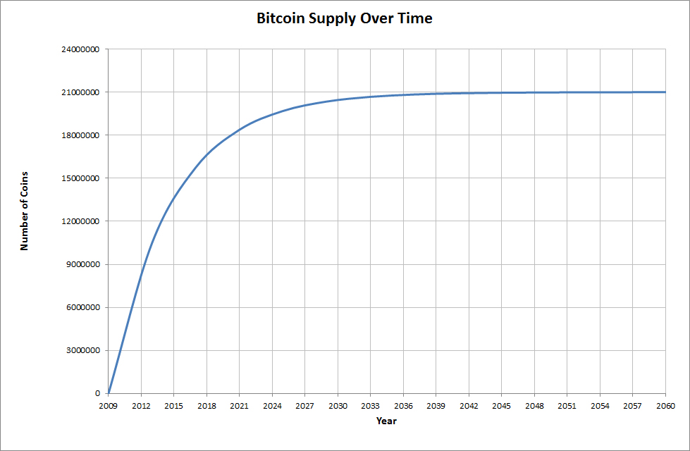 bitcoin cash 21 million