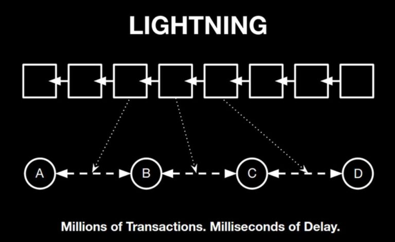 Bitcoin Lightning Network Transaction Completed via Bitrefill; Is Lightning Coming Next Year?