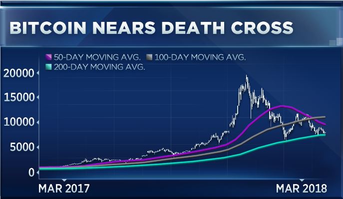 Bitcoin “Death Cross” Panic Causes Markets To Go Into Meltdown Mode