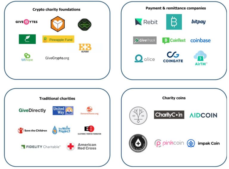 The Decentralized Charity Ecosystem